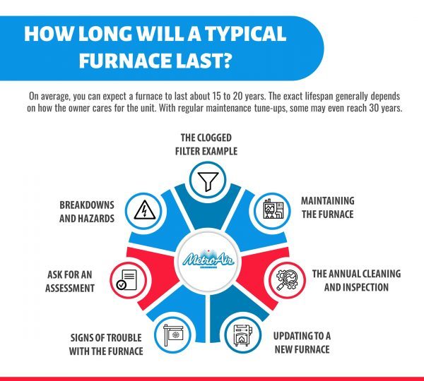 How Long Will A Typical Furnace Last